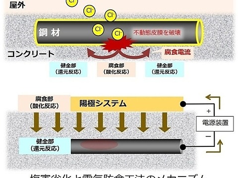 コンクリート中の鋼材の腐食防止技術