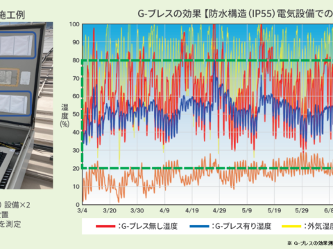 塗装や湿度調整で腐食を防ぐ技術 「防錆粉体塗料SAPOE（サポー）／結露防止シートG-ブレス」