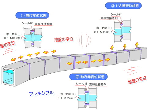 国土強靭化に寄与するプレキャストコンクリート技術「ＴＢ（タッチボンド）工法／新ボックス型アグア／ECO－C・Ｌ（エコ・クリーンリフト）工法」