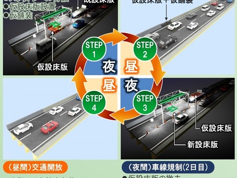 交通ネットワークを支える橋梁リニューアル技術床版取替工法・床版補強材料