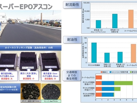 アスファルト舗装の長寿命化技術<br>「スーパーEPOアスコン」・「ウルトラペーブH」・「リフレッシュシールMix-H」