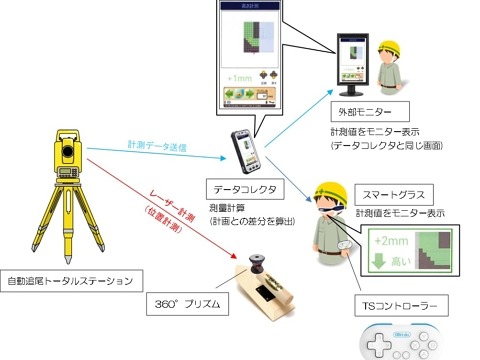 現場ですぐに使える生産性向上ICT 新技術