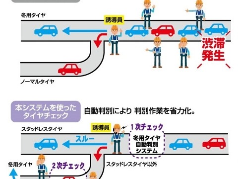 道路を支える調査点検･維持作業技術