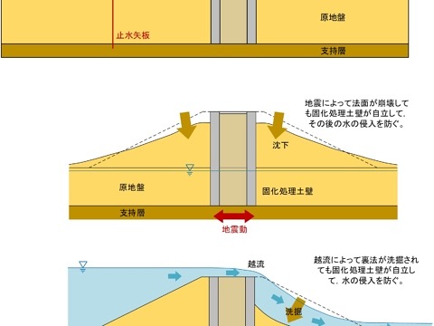 インフラ施設の防災・減災を図るＣＤＭ工法