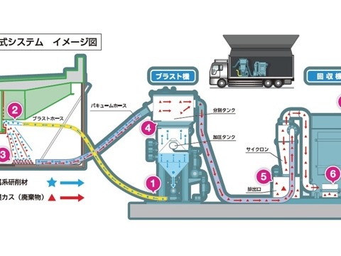 循環式ハイブリッドブラストシステム工法