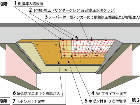 道路橋を補修・補強する工法「スーパーホゼン式工法」他