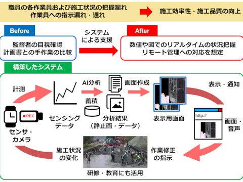 コンクリート打設管理システム