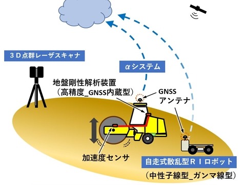 ICT土工の品質管理を高度化する「次世代αシステム（仮称）」