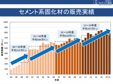 土を固めるセメント系固化材