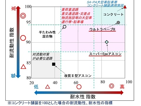 アスファルト舗装の長寿命化技術<br>「スーパーEPOアスコン」・「ウルトラペーブH」・「リフレッシュシールMix-H」